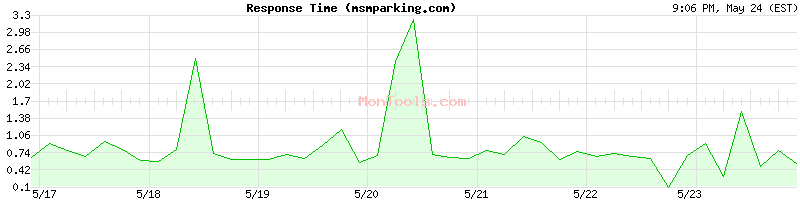 msmparking.com Slow or Fast
