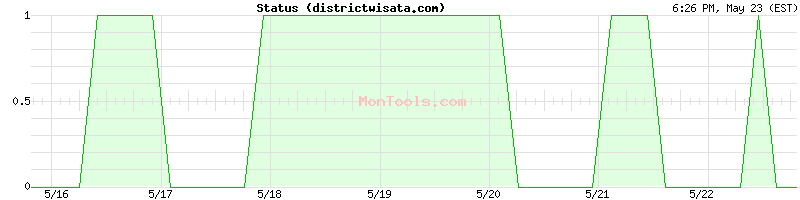 districtwisata.com Up or Down