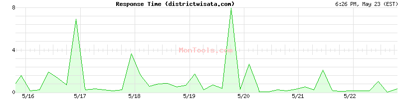 districtwisata.com Slow or Fast