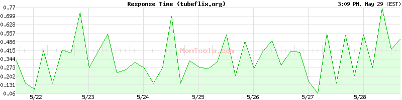 tubeflix.org Slow or Fast
