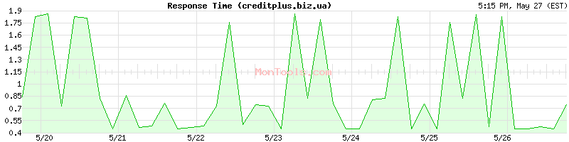 creditplus.biz.ua Slow or Fast