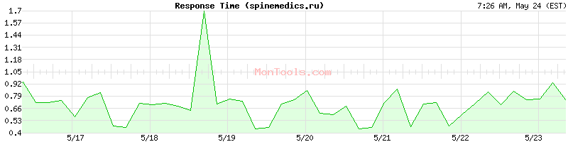 spinemedics.ru Slow or Fast