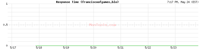 franciscoofgames.blo Slow or Fast