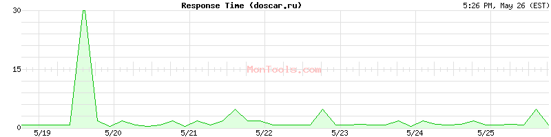 doscar.ru Slow or Fast