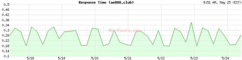 ae888.club Slow or Fast