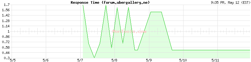 forum.ubergallery.ne Slow or Fast