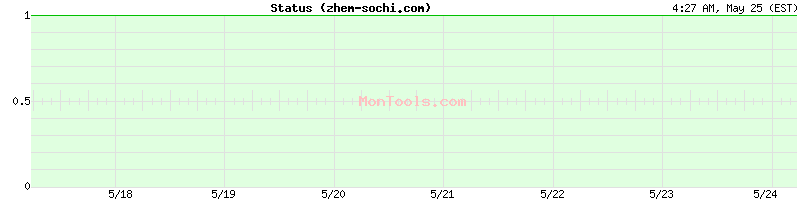 zhem-sochi.com Up or Down