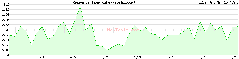 zhem-sochi.com Slow or Fast