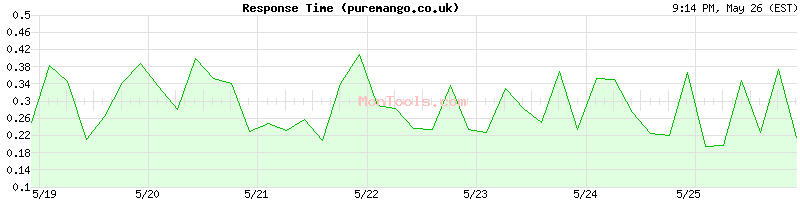puremango.co.uk Slow or Fast