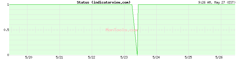 indicatorview.com Up or Down