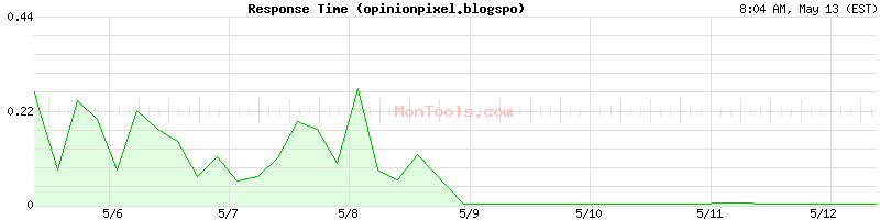 opinionpixel.blogspo Slow or Fast