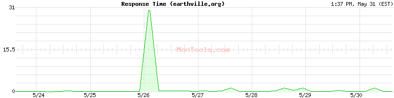 earthville.org Slow or Fast