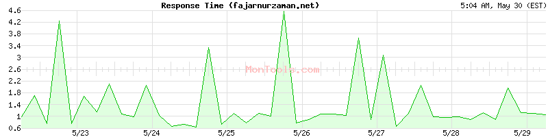 fajarnurzaman.net Slow or Fast