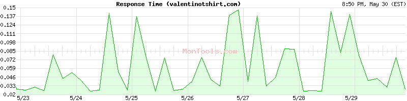 valentinotshirt.com Slow or Fast