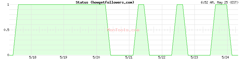 howgetfollowers.com Up or Down