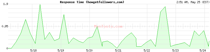 howgetfollowers.com Slow or Fast