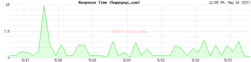 happyxyi.com Slow or Fast