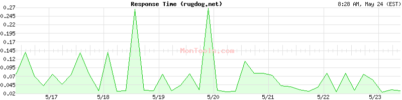 rugdog.net Slow or Fast