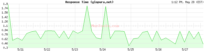 glopura.net Slow or Fast