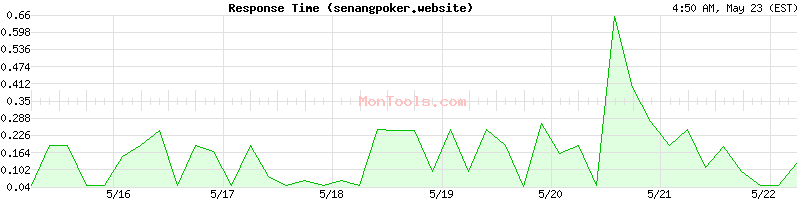 senangpoker.website Slow or Fast