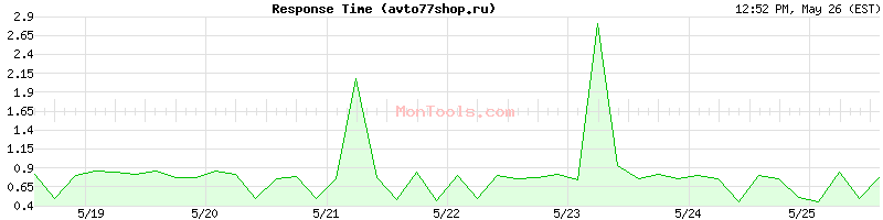 avto77shop.ru Slow or Fast