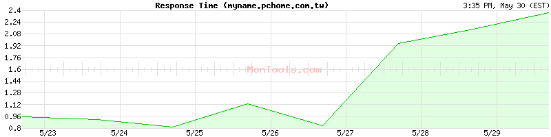 myname.pchome.com.tw Slow or Fast