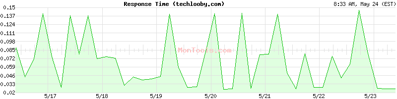 techlooby.com Slow or Fast