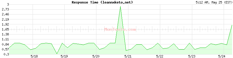 leannxketo.net Slow or Fast