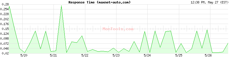 maxnet-auto.com Slow or Fast
