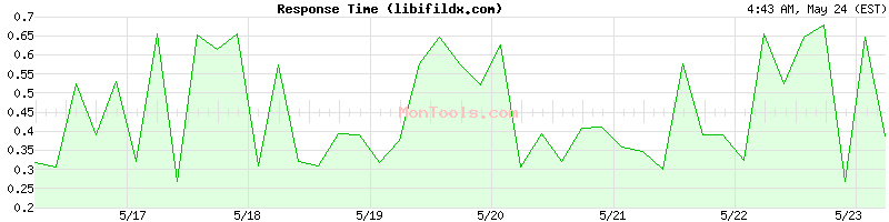 libifildx.com Slow or Fast