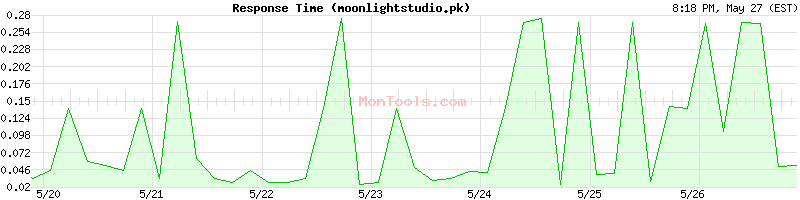 moonlightstudio.pk Slow or Fast