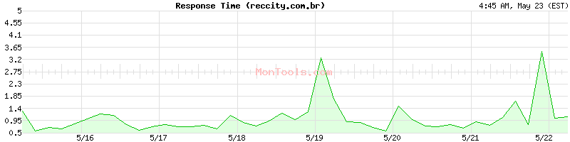 reccity.com.br Slow or Fast