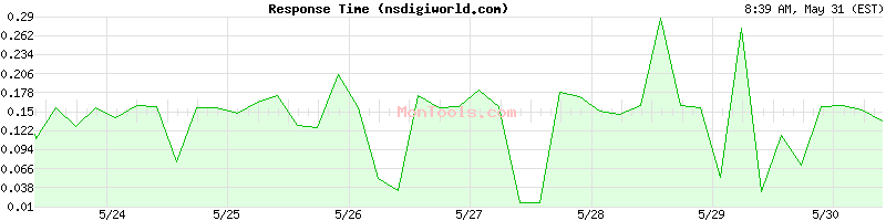 nsdigiworld.com Slow or Fast