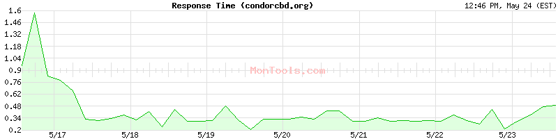 condorcbd.org Slow or Fast