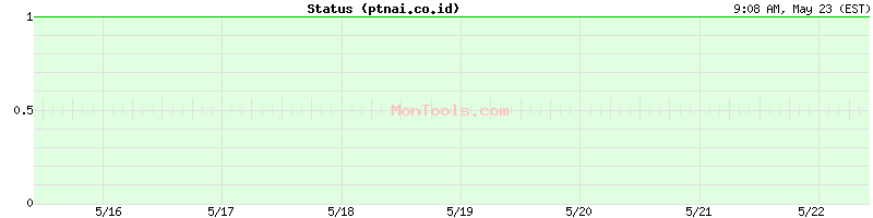 ptnai.co.id Up or Down