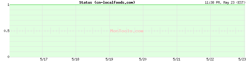 cn-localfoods.com Up or Down