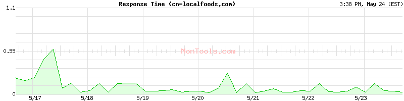 cn-localfoods.com Slow or Fast