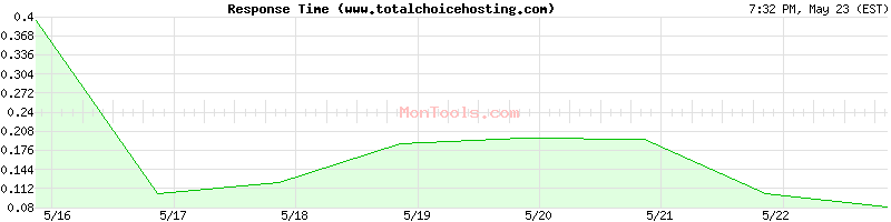 www.totalchoicehosting.com Slow or Fast