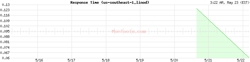 us-southeast-1.linod Slow or Fast