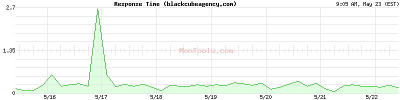 blackcubeagency.com Slow or Fast