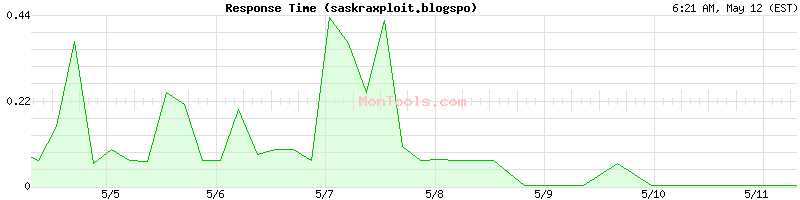 saskraxploit.blogspo Slow or Fast