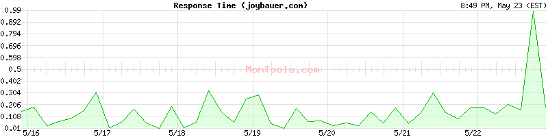 joybauer.com Slow or Fast