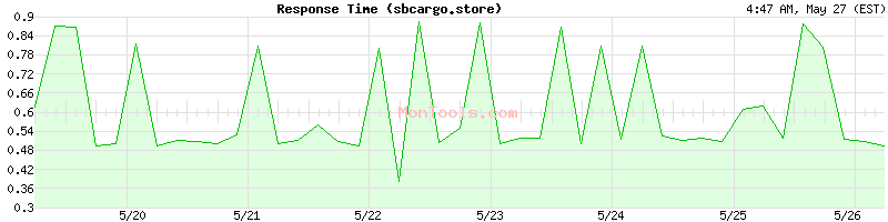 sbcargo.store Slow or Fast