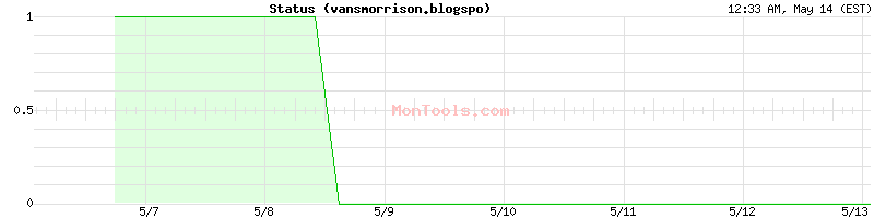 vansmorrison.blogspo Up or Down