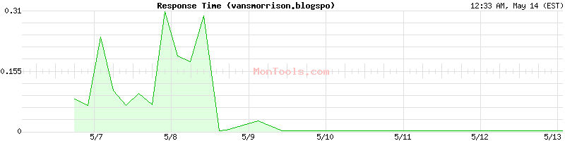 vansmorrison.blogspo Slow or Fast