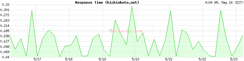 kickinketo.net Slow or Fast