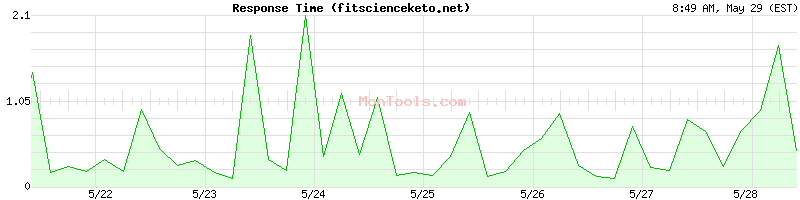 fitscienceketo.net Slow or Fast