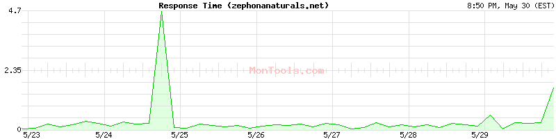 zephonanaturals.net Slow or Fast