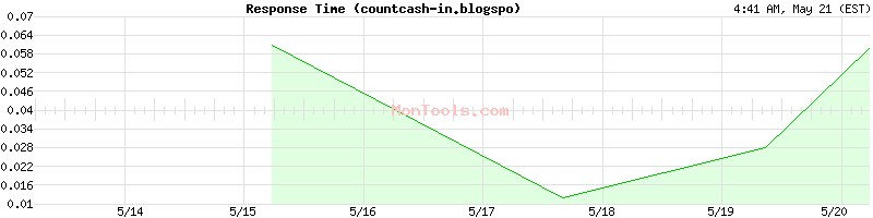 countcash-in.blogspo Slow or Fast