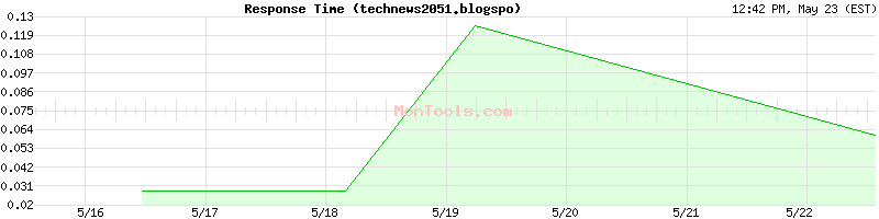 technews2051.blogspo Slow or Fast
